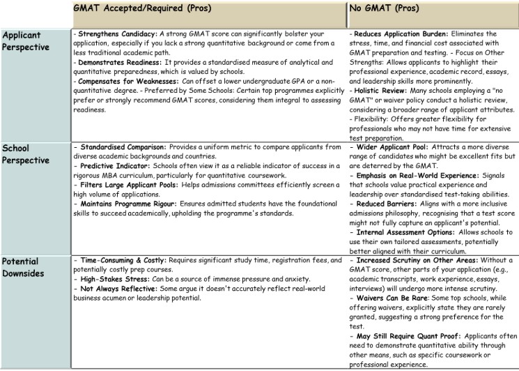 GMAT vs No GMAT Pros and Cons Table