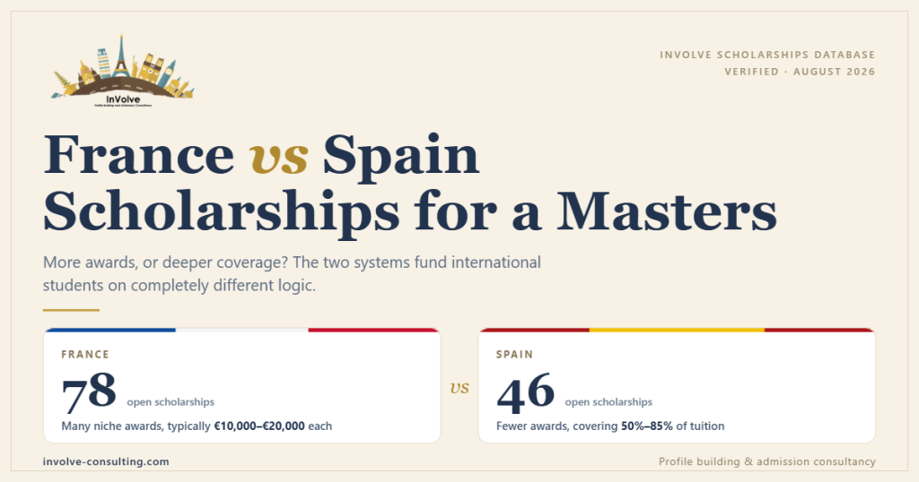 France 78 open scholarships versus Spain 46 open scholarships for international Masters students