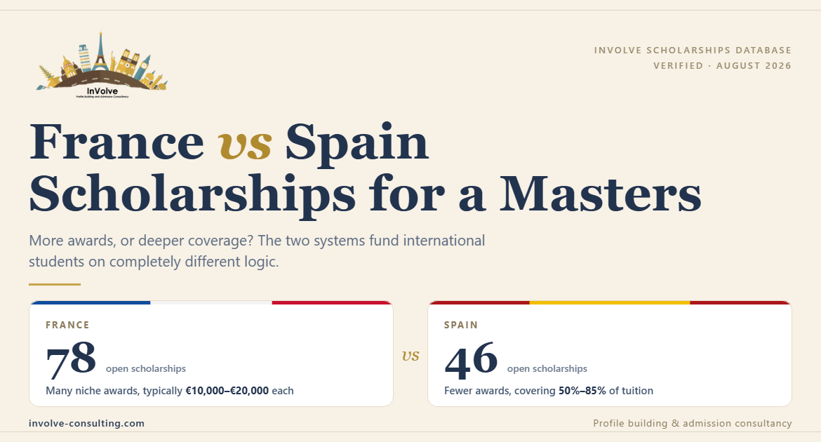 France 78 open scholarships versus Spain 46 open scholarships for international Masters students