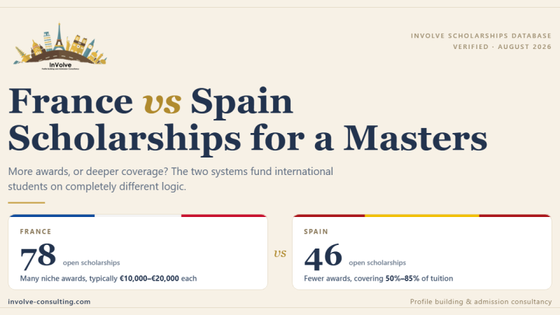 France 78 open scholarships versus Spain 46 open scholarships for international Masters students